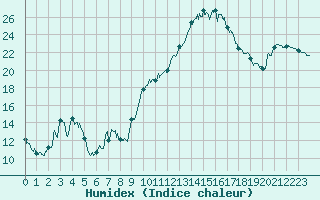 Courbe de l'humidex pour Colmar (68)