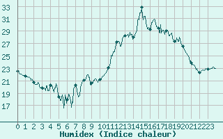 Courbe de l'humidex pour Lanvoc (29)