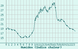 Courbe de l'humidex pour Chamonix-Mont-Blanc (74)