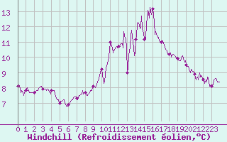 Courbe du refroidissement olien pour Chlons-en-Champagne (51)