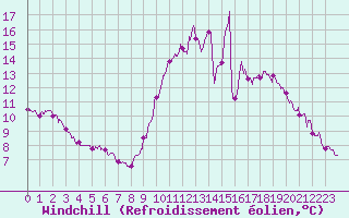 Courbe du refroidissement olien pour Cambrai / Epinoy (62)