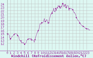 Courbe du refroidissement olien pour Niort (79)
