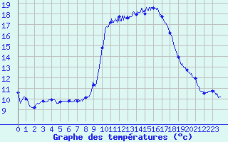 Courbe de tempratures pour Aubenas - Lanas (07)