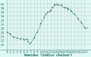 Courbe de l'humidex pour Le Luc - Cannet des Maures (83)