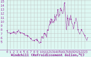 Courbe du refroidissement olien pour Laons (28)