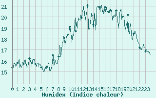 Courbe de l'humidex pour Ile de Groix (56)