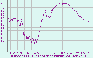 Courbe du refroidissement olien pour Tarbes (65)