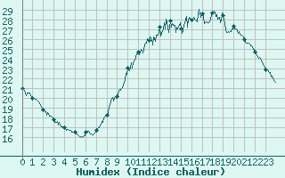 Courbe de l'humidex pour Niort (79)