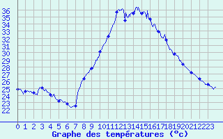 Courbe de tempratures pour Bziers Cap d