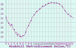 Courbe du refroidissement olien pour Annecy (74)