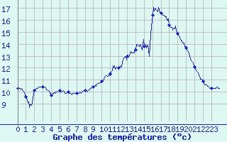 Courbe de tempratures pour Le Havre - Octeville (76)