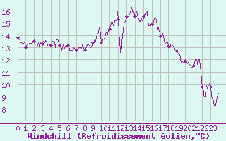 Courbe du refroidissement olien pour La Rochelle - Aerodrome (17)