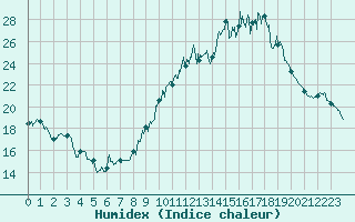 Courbe de l'humidex pour Clermont-Ferrand (63)