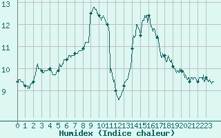 Courbe de l'humidex pour Saint-Brieuc (22)