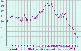 Courbe du refroidissement olien pour Cap Ferret (33)