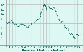 Courbe de l'humidex pour Albert-Bray (80)