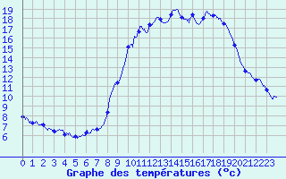 Courbe de tempratures pour Vacheresse (74)