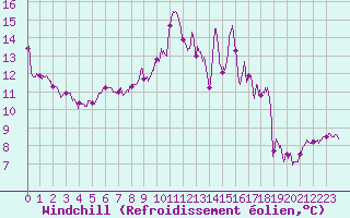 Courbe du refroidissement olien pour Ile de Brhat (22)