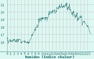 Courbe de l'humidex pour Dunkerque (59)