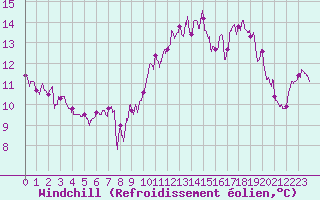 Courbe du refroidissement olien pour Toulouse-Blagnac (31)