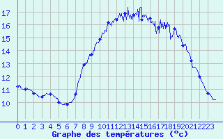 Courbe de tempratures pour Lannion (22)