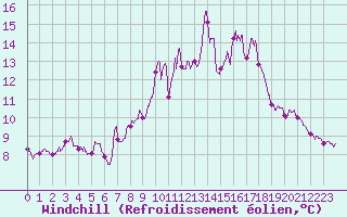 Courbe du refroidissement olien pour Mont-Saint-Vincent (71)