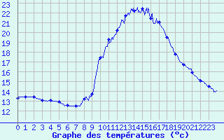 Courbe de tempratures pour Tanus (81)