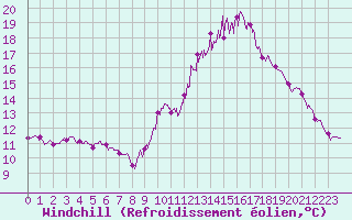 Courbe du refroidissement olien pour Carcassonne (11)