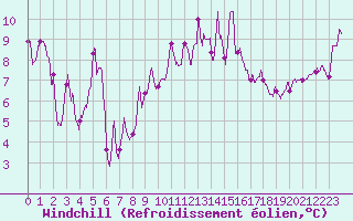 Courbe du refroidissement olien pour Cap Bar (66)