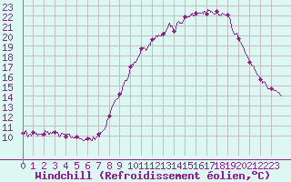 Courbe du refroidissement olien pour Plouguenast (22)