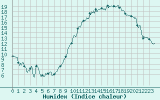 Courbe de l'humidex pour Metz-Nancy-Lorraine (57)