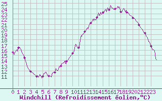 Courbe du refroidissement olien pour Pau (64)