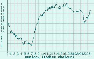 Courbe de l'humidex pour Montpellier (34)