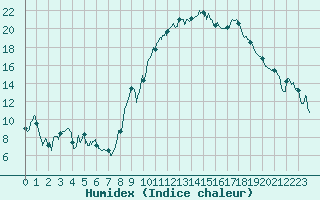 Courbe de l'humidex pour Angoulme - Brie Champniers (16)