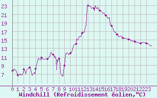 Courbe du refroidissement olien pour Nice (06)