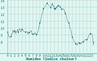 Courbe de l'humidex pour Alistro (2B)