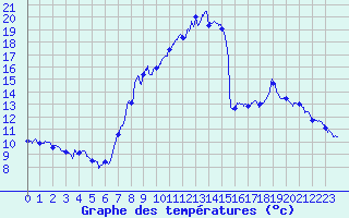 Courbe de tempratures pour Faymont (70)