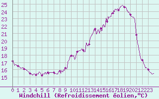 Courbe du refroidissement olien pour Sens (89)