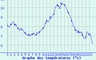 Courbe de tempratures pour Ble / Mulhouse (68)