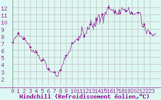 Courbe du refroidissement olien pour Bourges (18)