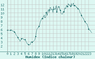 Courbe de l'humidex pour Lille (59)