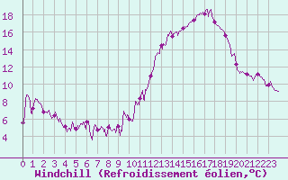 Courbe du refroidissement olien pour Metz-Nancy-Lorraine (57)