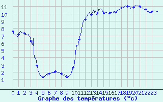 Courbe de tempratures pour Lannion (22)