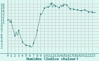 Courbe de l'humidex pour Figari (2A)