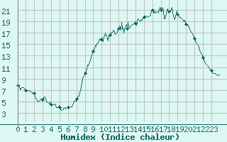 Courbe de l'humidex pour Pontoise - Cormeilles (95)