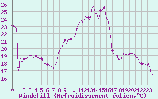 Courbe du refroidissement olien pour Pau (64)