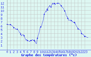 Courbe de tempratures pour Pau (64)