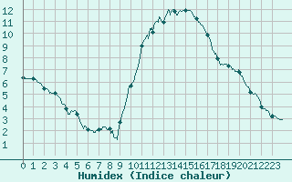 Courbe de l'humidex pour Pau (64)