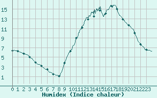 Courbe de l'humidex pour Bourg-Saint-Maurice (73)