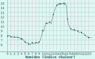 Courbe de l'humidex pour Nice (06)